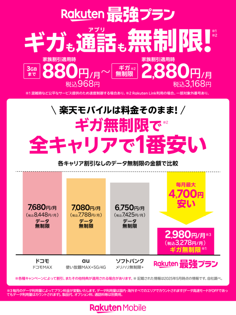 データ無制限の金額を4大キャリアで比較すると楽天モバイルが業界最安値月額2,980円。