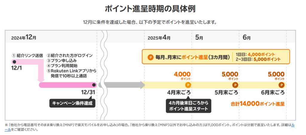楽天モバイル従業員紹介キャンペーンの特典ポイントは、キャンペーン条件達成の4か月後から順次進呈。