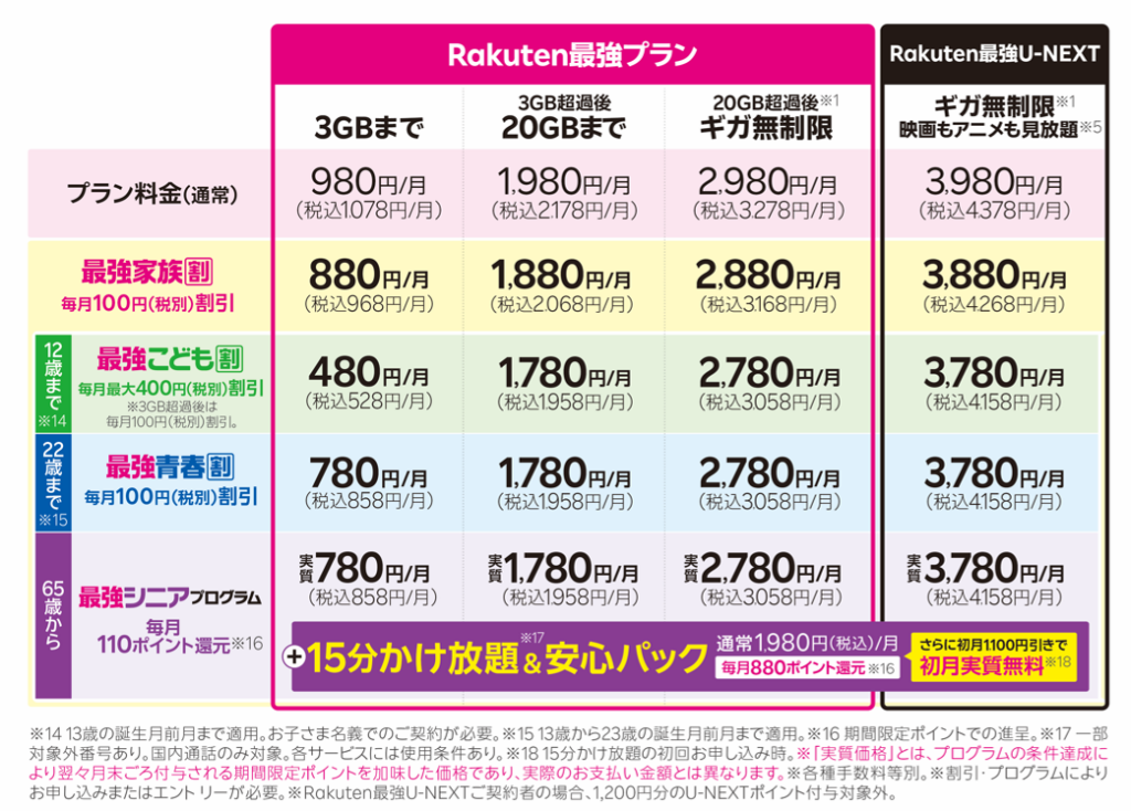 楽天モバイル料金プラン。毎月使ったデータ量に応じて自動で変わるシンプルなプラン。家族割引や年齢に応じた割引プログラムも適用してさらにおトク。